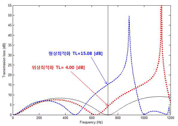 최적 위상과 형상의 투과손실 곡선 비교