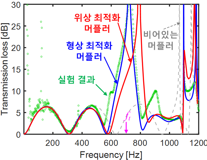 최적 위상과 형상의 투과손실 곡선 비교