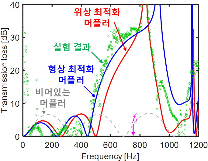 최적 위상과 형상의 투과손실 곡선 비교