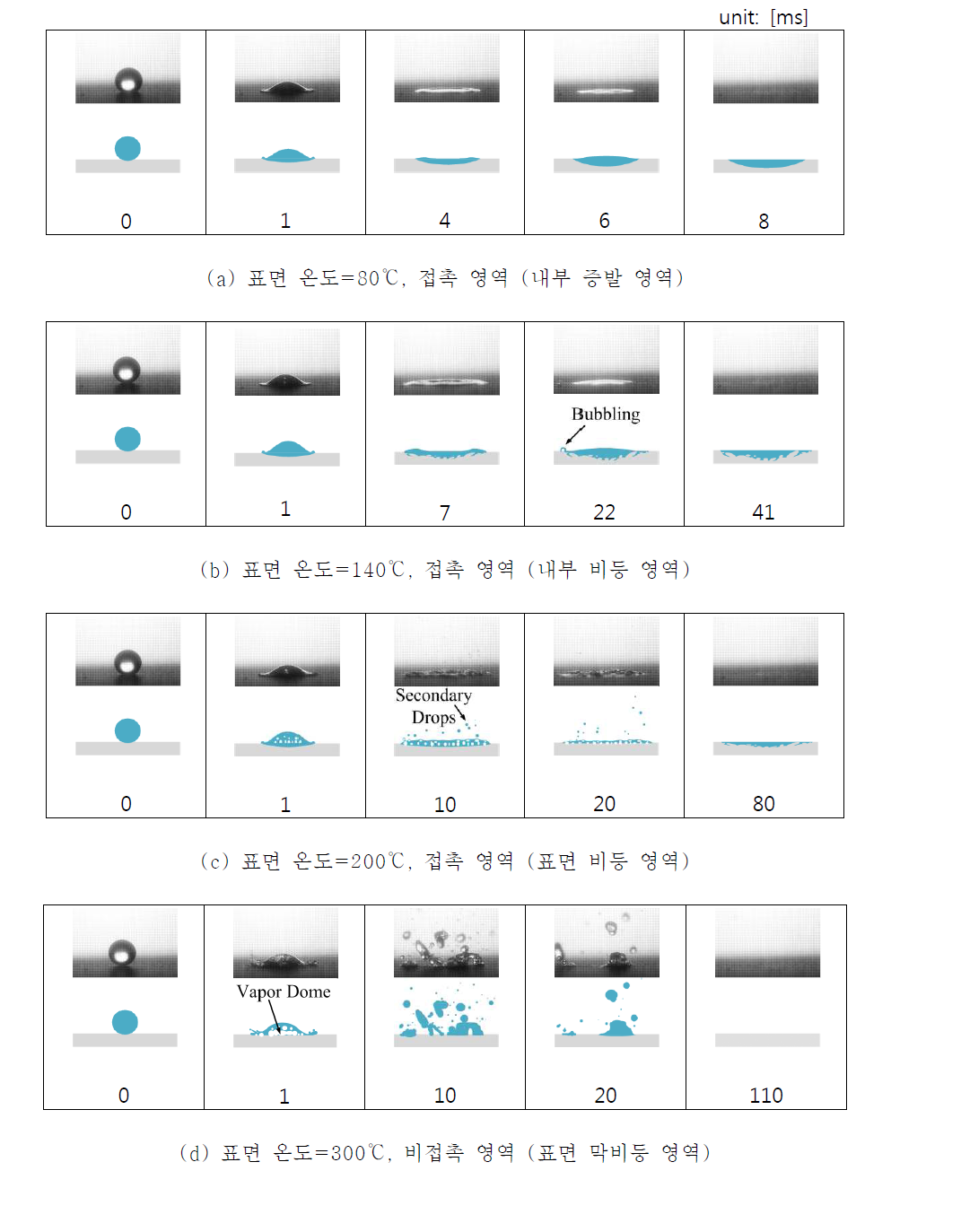 가열된 MPS 표면에 충돌하는 액적의 거동