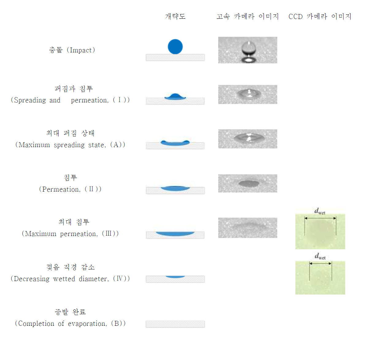 고온의 MPS 표면에 충돌하는 액적 거동의 개략도 및 이미지