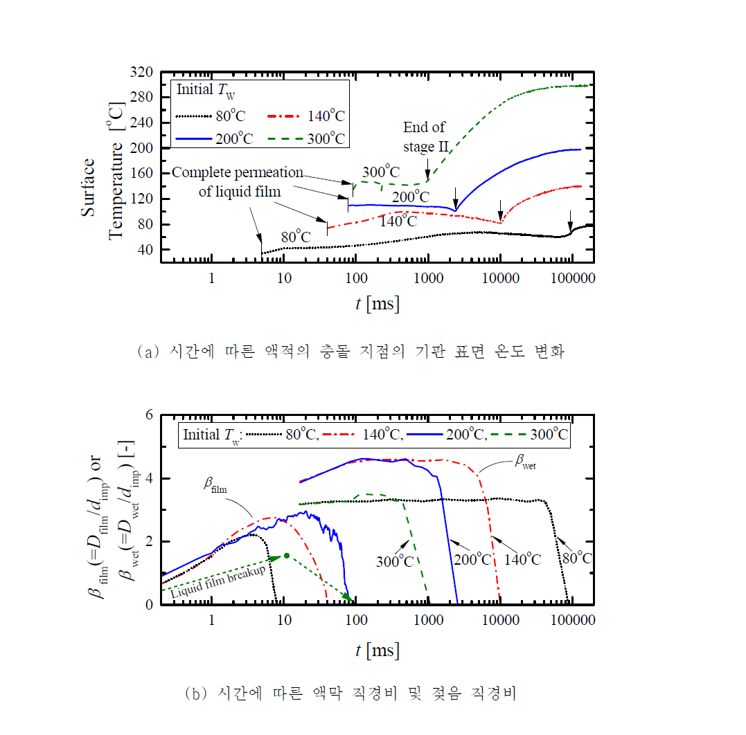 초기 기판 온도의 영향