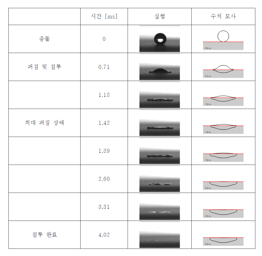 상온의 다공성 기판에 충돌하는 액적의 거동