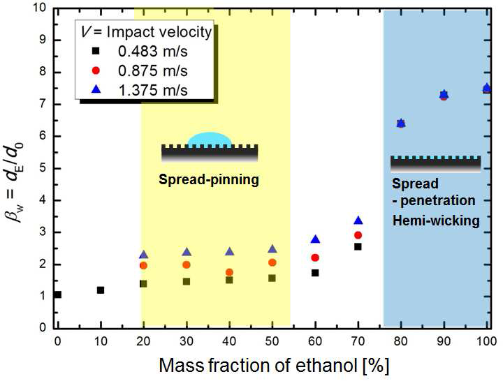 에탄올의 혼합비와 충돌 속도에 따른 젖음 직경비의 변화