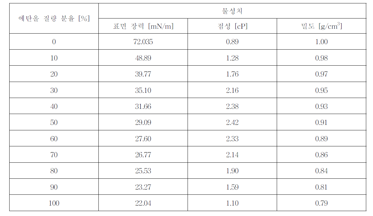 물-에탄올 혼합물의 물성치