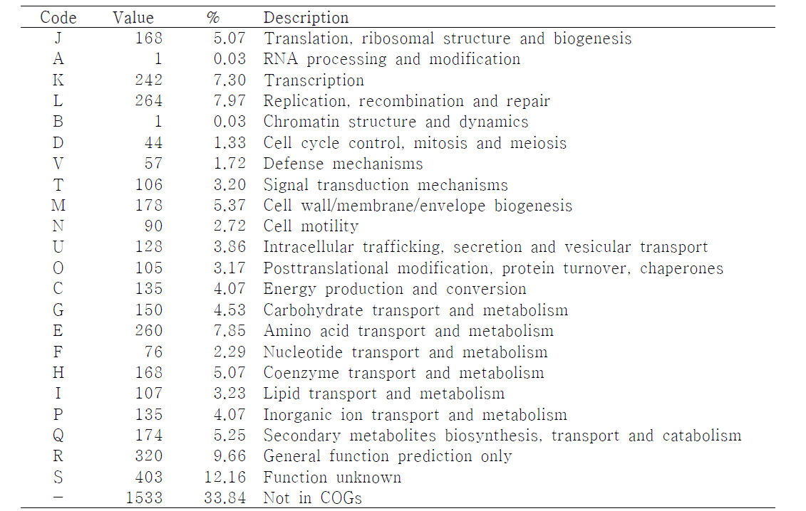 Number of genes associated with the 25 general COG functional categories