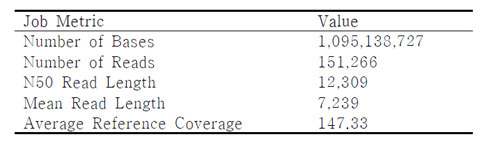 Analysis data of SMRT sequencing