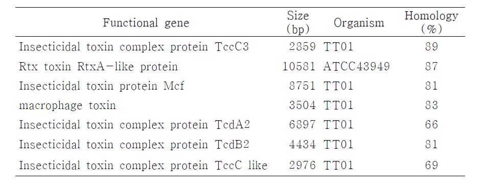 Functional genes of P. temperata M1021