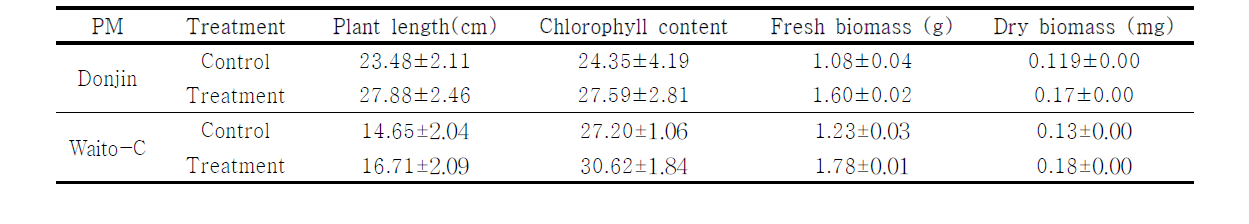 P. temperata M1021의 식물생장 영향 확인(