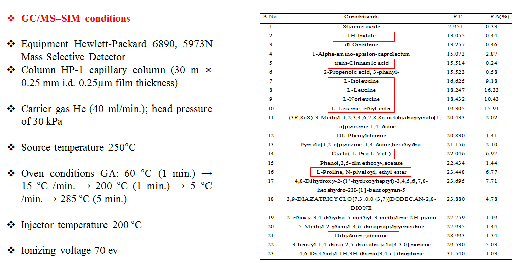 GC-MS 분석 조건, Secondary metabolites