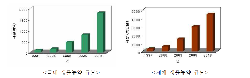 생물농약 품목 현황 및 규모