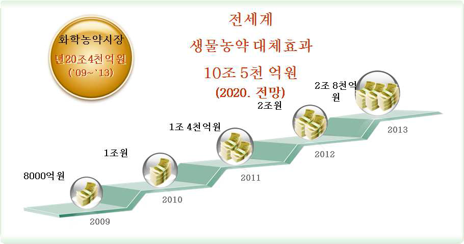 향후 생물 살충제 및 생물 농약이 세계 시장에 미치는 파급효과