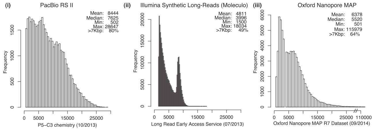 Long reads sequencing 장비