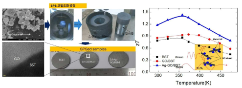 GO분산된 Bi2Te3계 열전나노복합분말의 SPS공정 및 소결된 샘플 사진: 소결조건, 350?, 60MPa