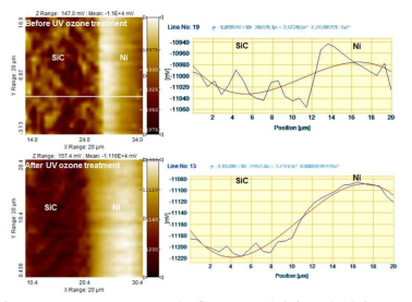 UV ozone treatment 전, 후 Ni/SiC 샘플의 표면 전위 분포도