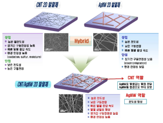 나노카본/AgNW 하이브리드 투명 2D 발열체 개념도