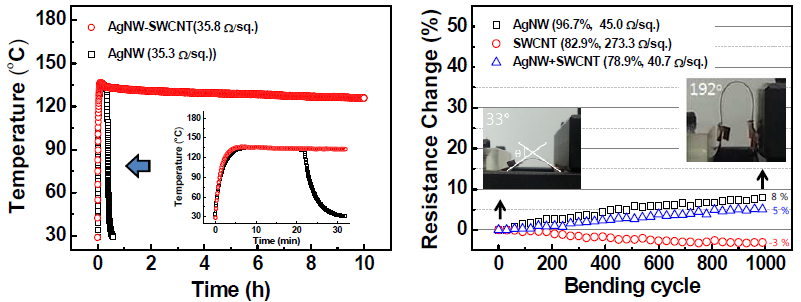 AgNW-SWCNT 하이브리드 투명 필름의 유연성과 장기 발열 안전성