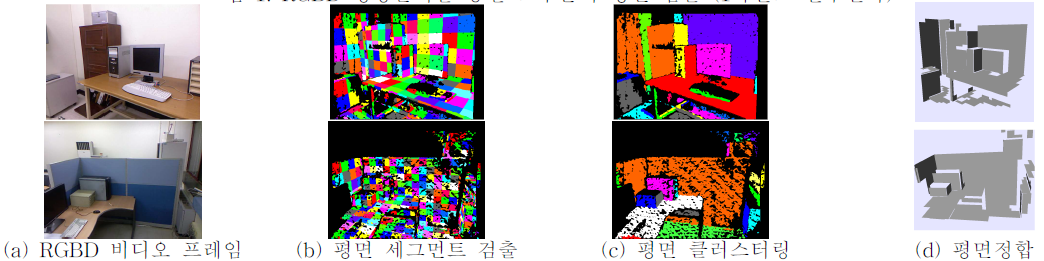 RGBD 비디오 분석을 통한 고수준의 평면 검출 (2차년도 연구결과)