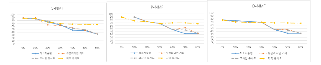 차폐율과 유사도에 대한 NMF의 인식률