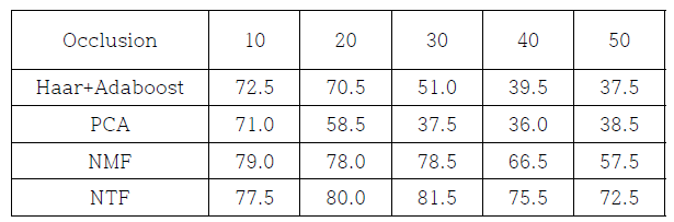 차폐율에 따른 차량 인식률