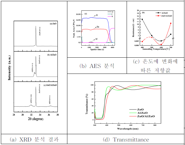 AZO 박막의 특성 분석 결과