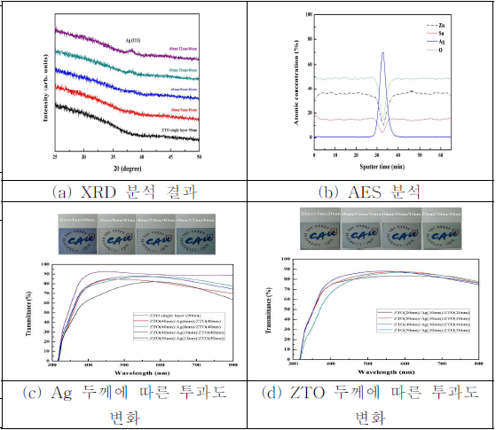 ZTO/Ag/ZTO 박막의 박막 특성 분석 결과