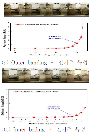 Bending Test 결과