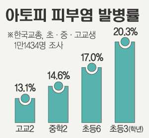 국내 발병률