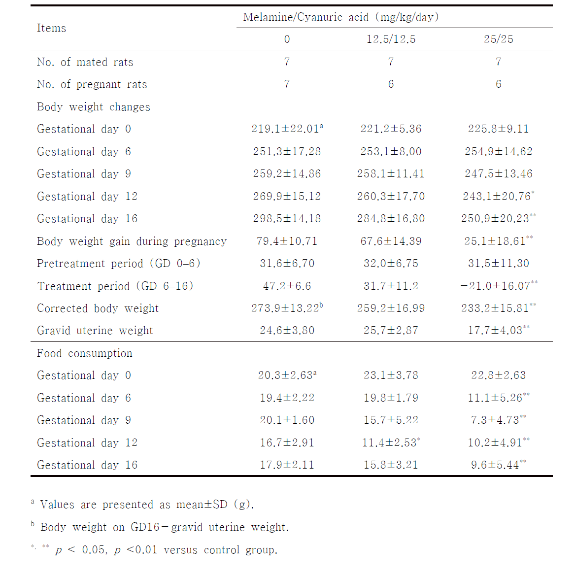 Body weight changes and food consumption in pregnant rats treated with melamine and cyanuric acid