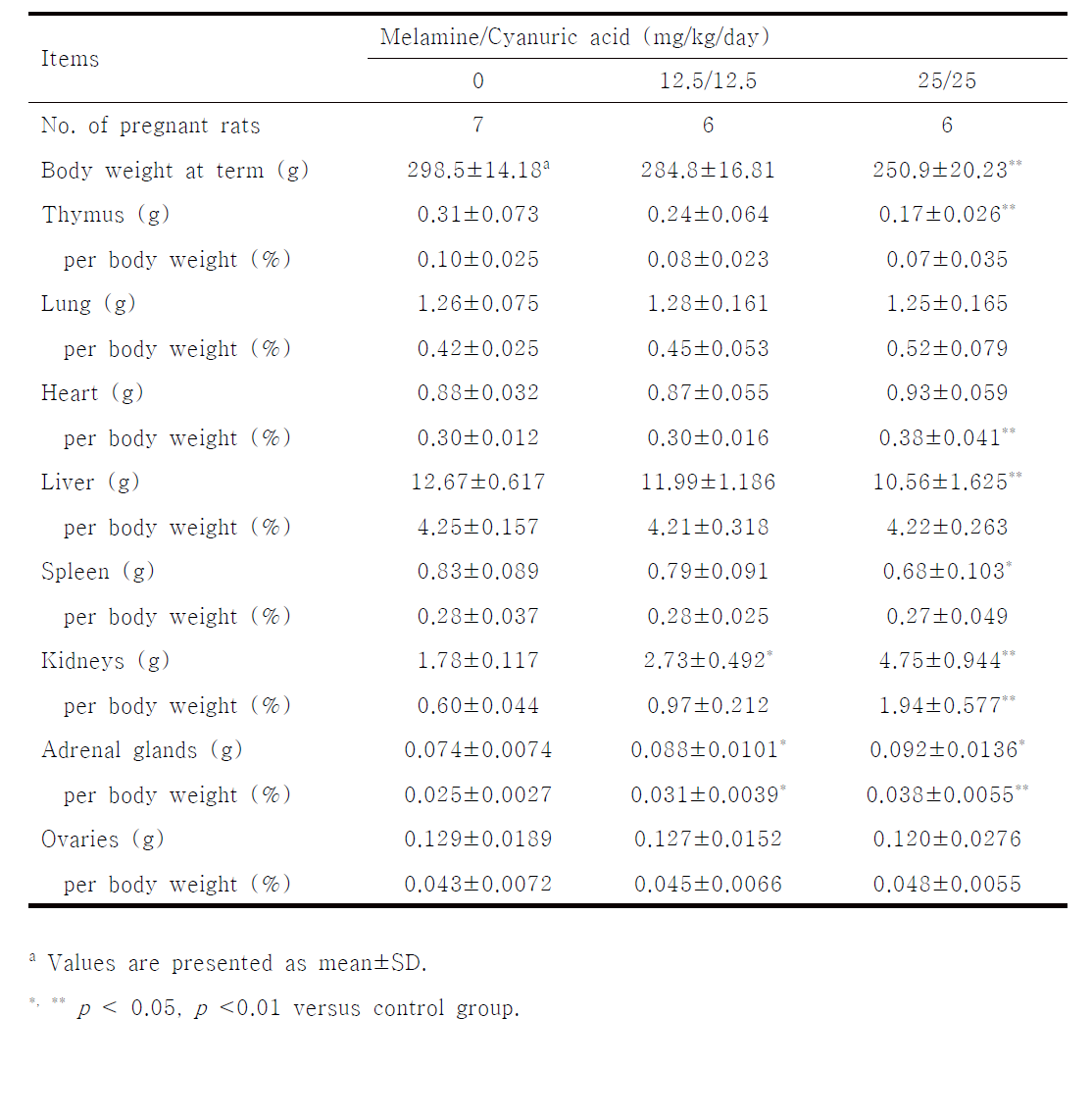 Organ weights of the pregnant rats treated with melamine and cyanuric acid