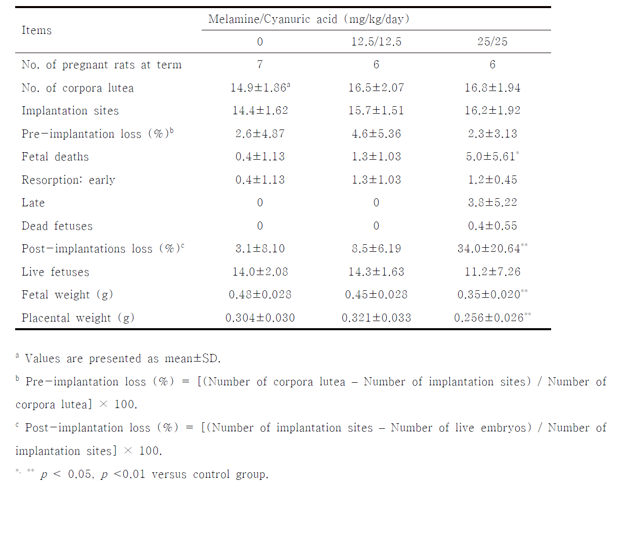 Caesarean section data of the pregnant rats treated with melamine and cyanuric acid