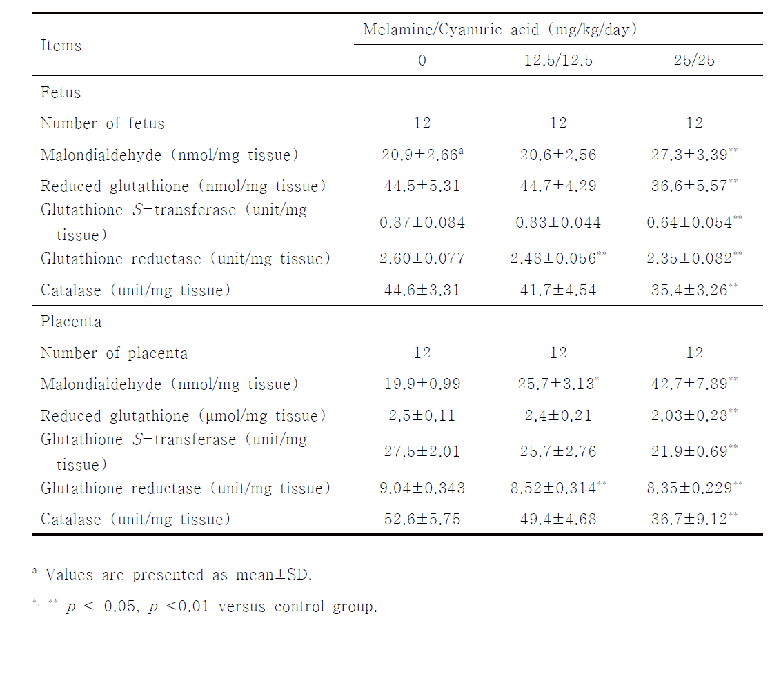 Lipid peroxidation, reduced glutathione, and antioxidant enzyme activities in fetus and placentas of the pregnant rats treated with melamine and cyanuric acid