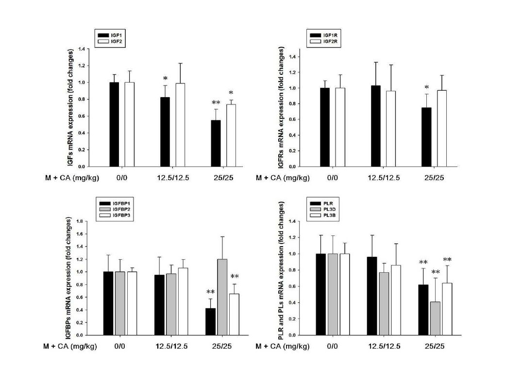 IGFs/IGFBPs and PLs mRNA expression levels in placenta treated with melamine and cyanuric acid. The bar graphs show the fold change of IGFs/IGFBPs and PLs mRNA in placenta (housekeeping gene: GAPDH). Values are presented as mean±SD