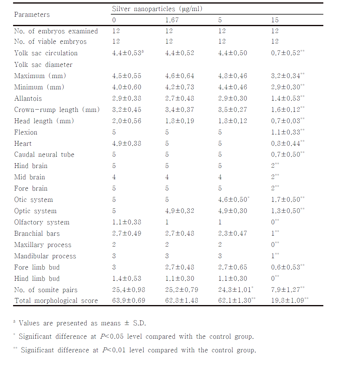 Effects of silver nanoparticles on the growth and development of cultured rat embryos