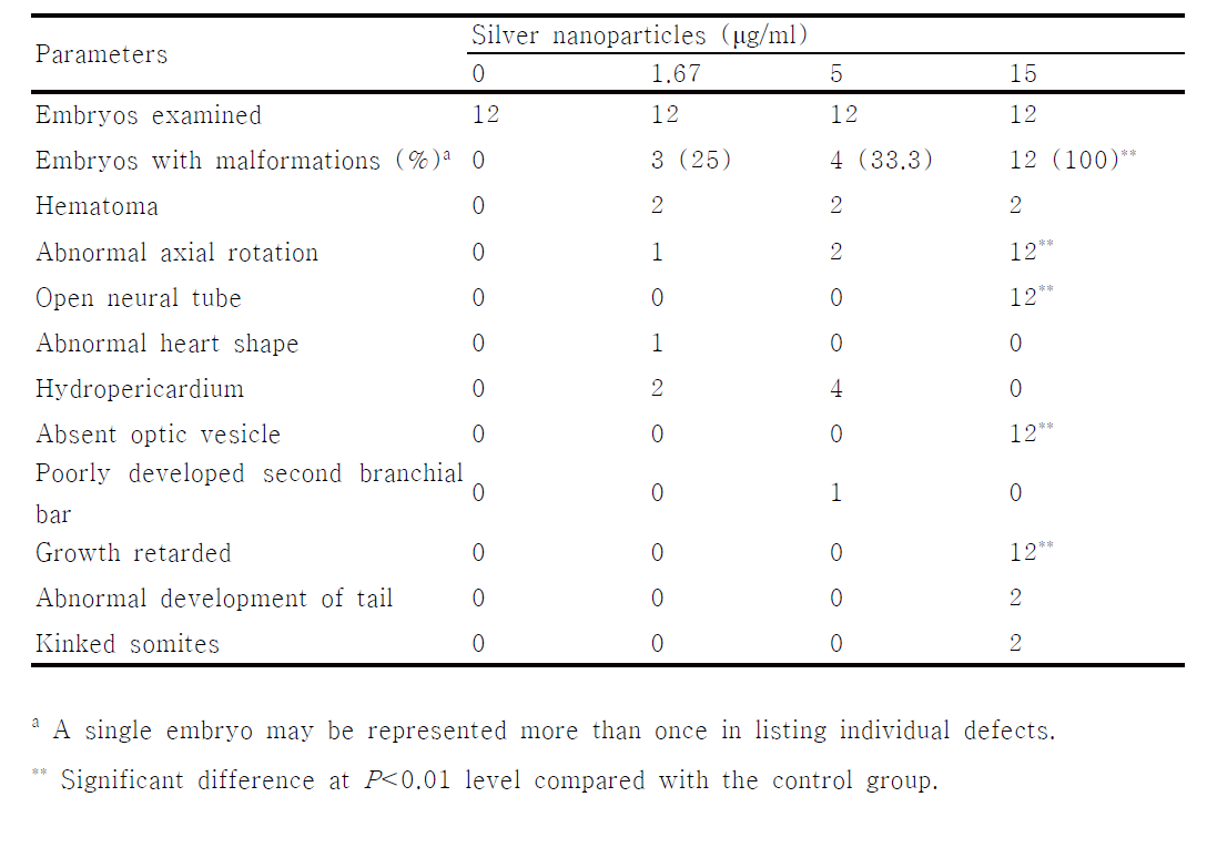 Effects of silver nanoparticles on the morphological alterations of cultured rat embryos