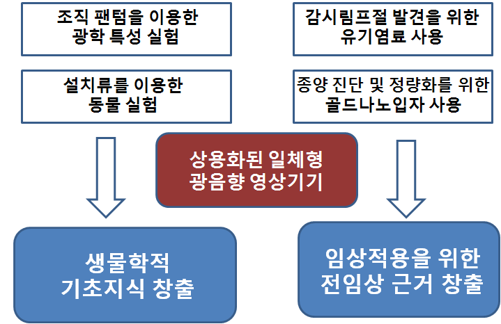 연구과제의 개요도식