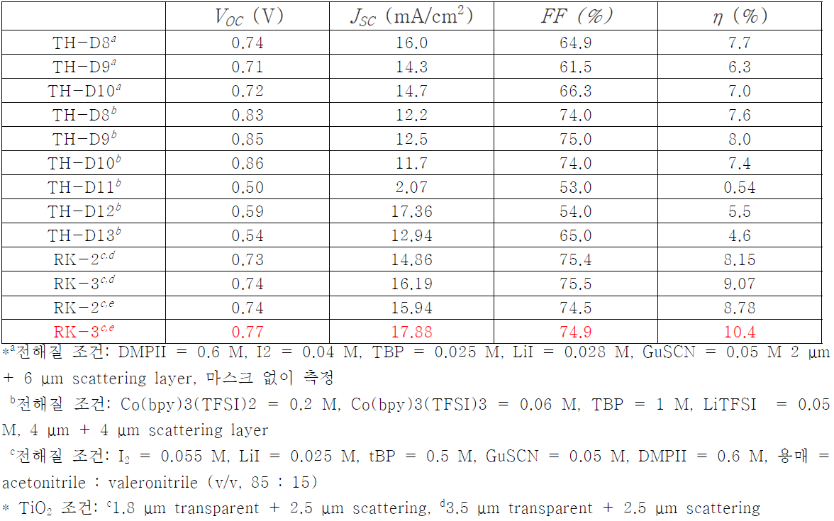 Dithienothiophene 및 Indoline 기반 염료들의 디바이스 결과