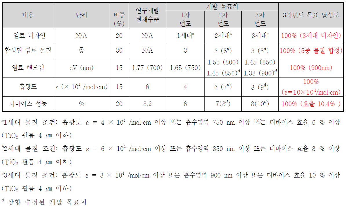 3차년도 상향된 개발 목표치 및 연구 내용 달성도