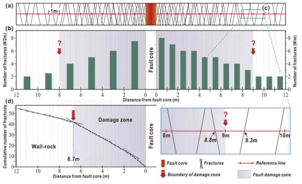 Schematic diagrams comparing different analytical methods to estimate the damage zone width.