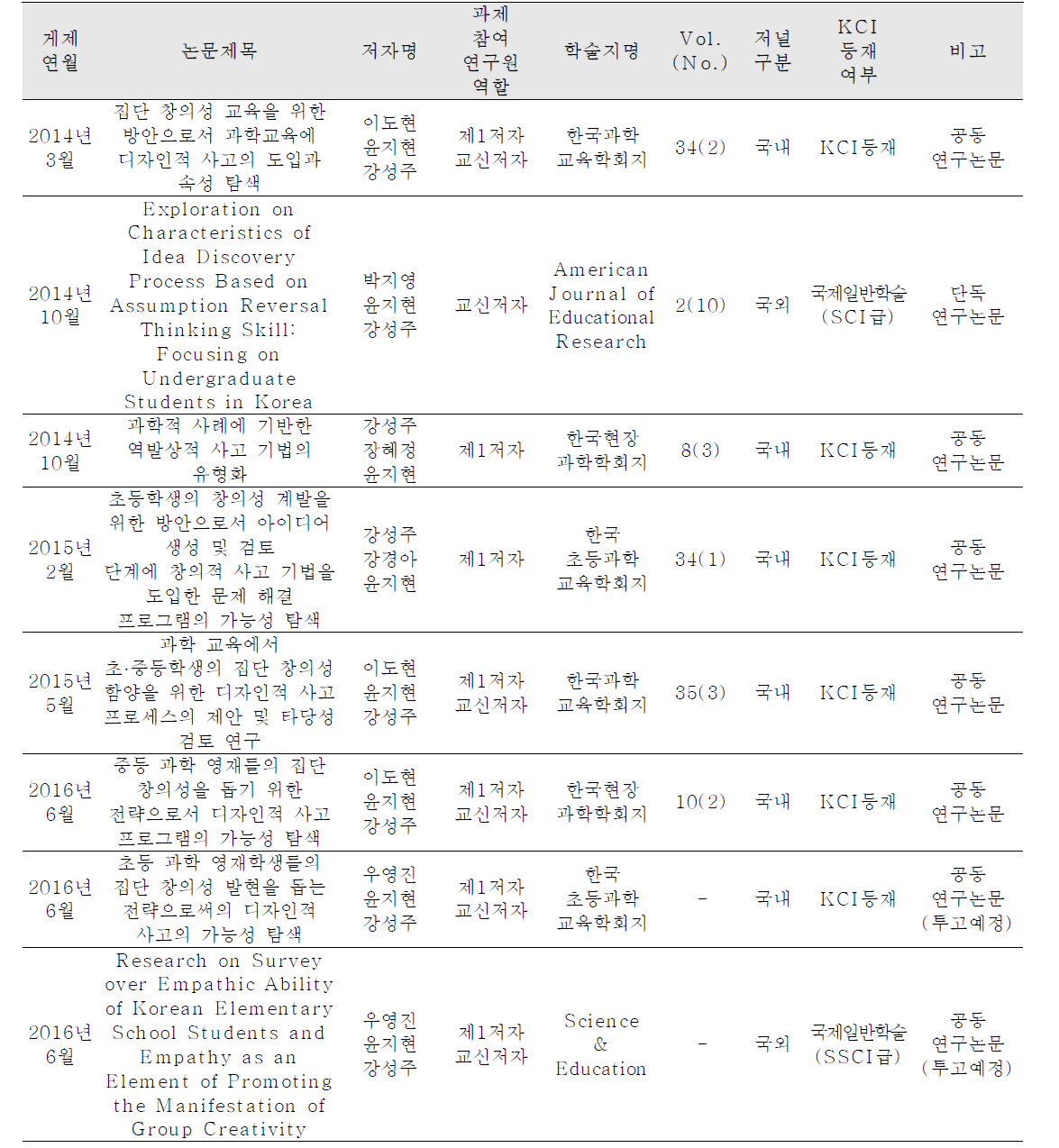 전문학술지 논문 게재 성과