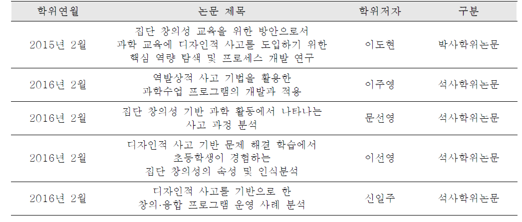 석·박사 학위 논문 성과 정보