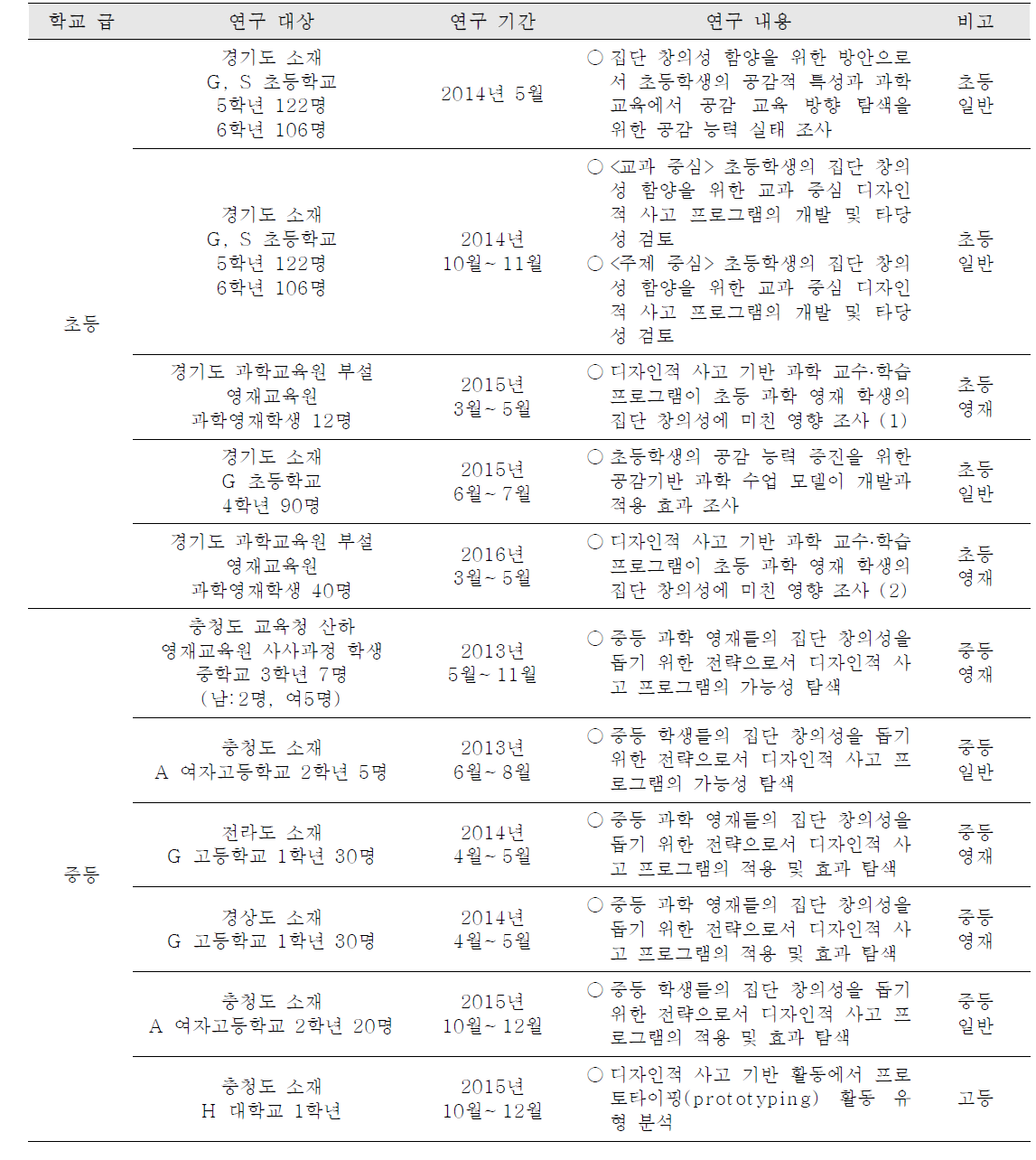 현장 시범 적용 연구의 세부 내용