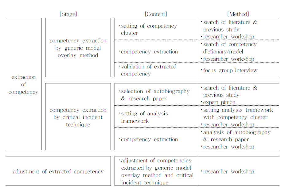 The stage & method for design thinking's competency investigation