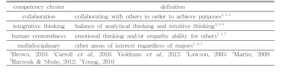 The clustering units of competency and definition