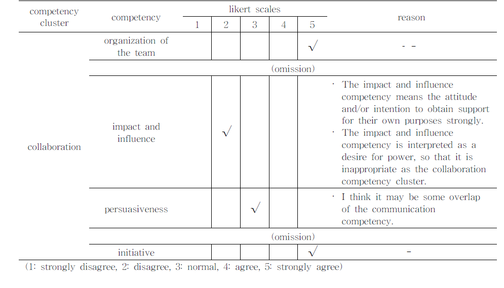 The example of expert opinion as competencies validation corresponding to collaboration competency cluster