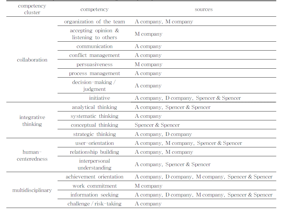 The draft of competencies selected according to competency cluster