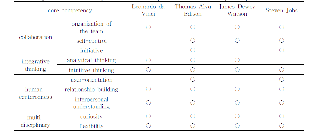 The design thinkers' core competencies extracted by critical incident technique analysis