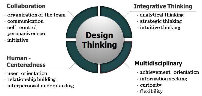 The core components constructing design thinking