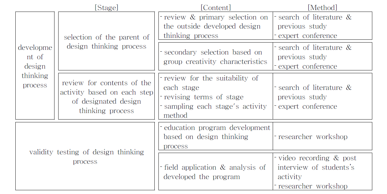 The stage & method for development of design thinking process