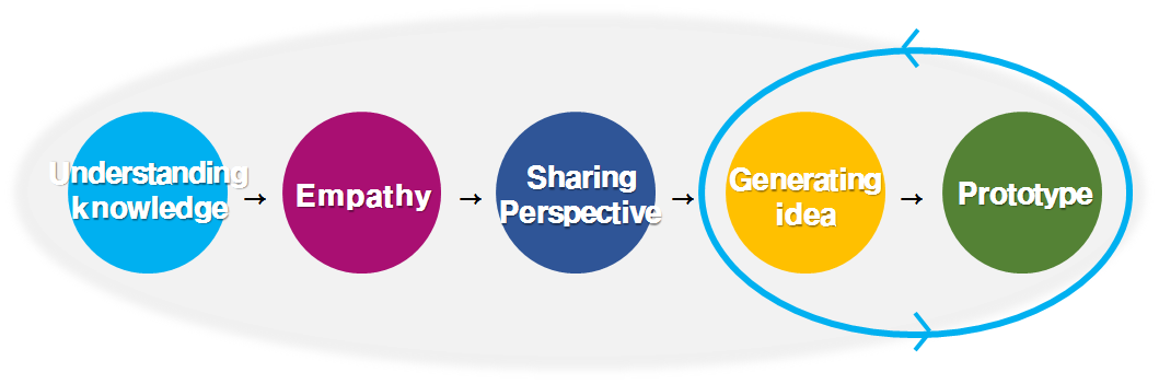 The developed design thinking process for fostering group creativity